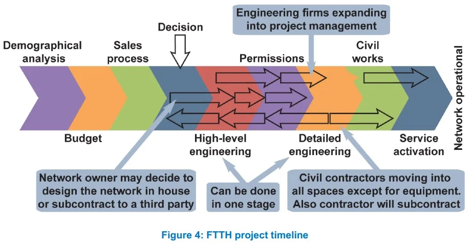 Vérification FTTH par ville et quartier
