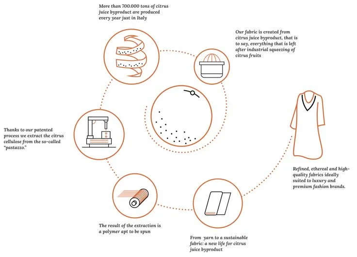 Comment souscrire à la Fibre Orange